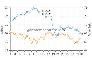 Barreta Island water temp chart in October