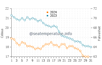 Barrika water temp chart in October