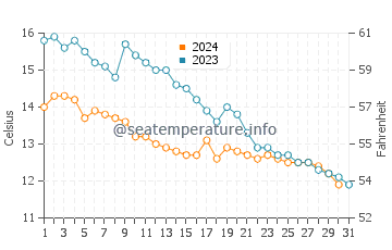 Temperature dell'acqua a Barrow-in-Furness ad ottobre