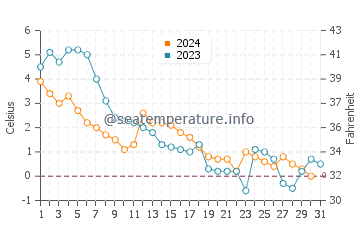 Wassertemperatur Barrow im Oktober