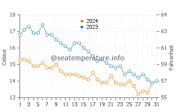 Barry water temp chart in October