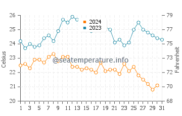 Bartolome Island water temp chart in October
