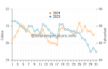 Temperatura da água na Ilha de Baru em outubro