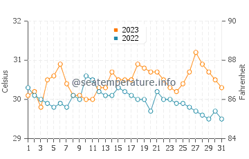 Barugo water temp chart in October