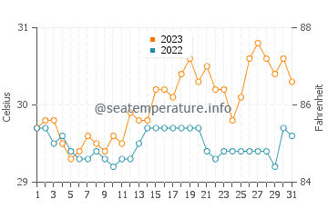 Basak water temp chart in October