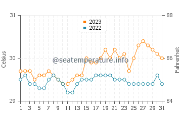 Basdiot water temp chart in October
