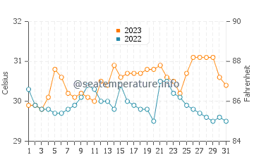 Temperatura del agua en Basey en octubre