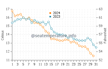 Basin Head water temp chart in October
