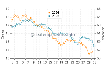 Bass River water temp chart in October