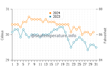 Temperatura da água em Basseterre em outubro