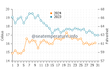 Bastiagueiro water temp chart in October