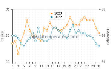 Wassertemperatur Basud im Oktober