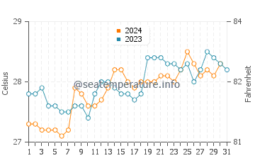 Bata water temp chart in October