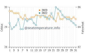 Batangas water temp chart in October