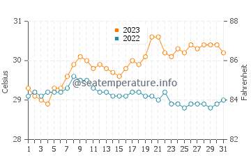 Batarasa water temp chart in October