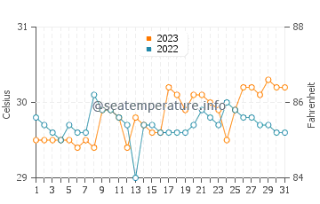 Batasan water temp chart in October