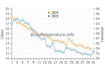 Batchawana Bay water temp chart in October