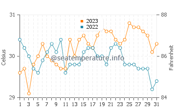 Bateria water temp chart in October