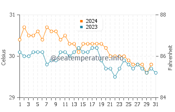 Temperature dell'acqua a Bathsheba ad ottobre