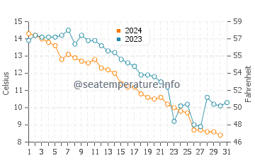 Bathurst water temp chart in October