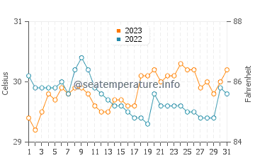 Batobato water temp chart in October
