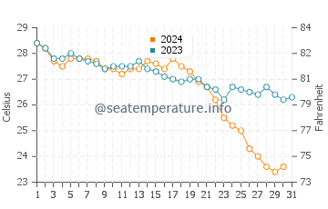 Batroun water temp chart in October