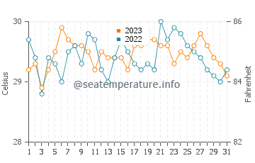 Batuan water temp chart in October