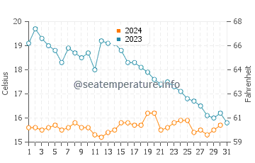 Temperature dell'acqua a Batz-sur-Mer ad ottobre