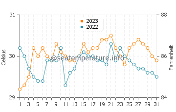 Baud water temp chart in October