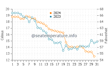 Temperatura vode u Bautino u listopadu