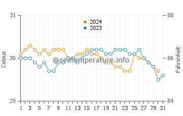 Temperature dell'acqua a Bávaro ad ottobre
