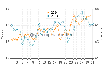 Bawley Point water temp chart in October