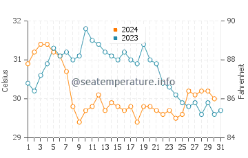 Temperatura del agua en Bawshar en octubre