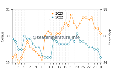 Bay Ang water temp chart in October