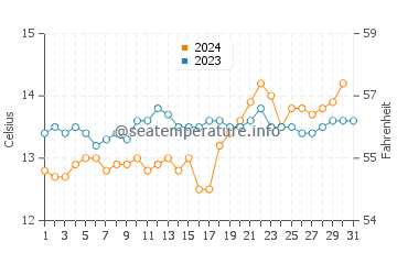 Bay of Fires water temp chart in October