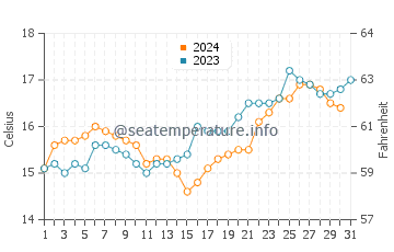 Bay of Islands water temp chart in October