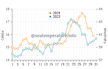 Bay of Plenty water temp chart in October