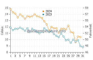 Bay Roberts water temp chart in October
