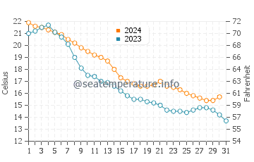 Bay Village water temp chart in October
