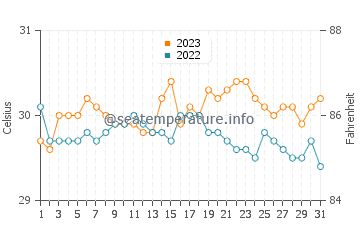 Bayabas water temp chart in October