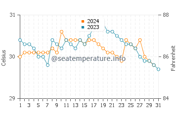 Wassertemperatur Bayahibe im Oktober