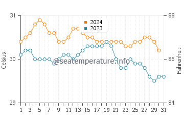Wassertemperatur Bayamón im Oktober