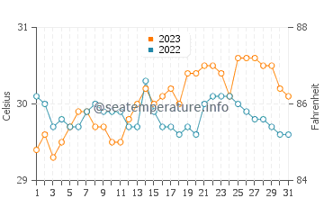 Temperatura del agua en Bayas en octubre