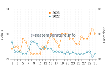 Bayawan water temp chart in October