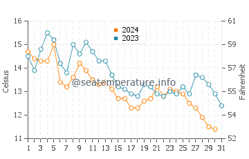 Bayside water temp chart in October