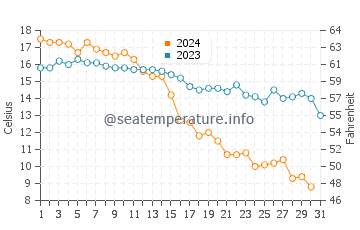 Temperature dell'acqua a Bayswater ad ottobre