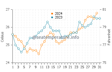 Temperatura del agua en Isla de Bazaruto en octubre