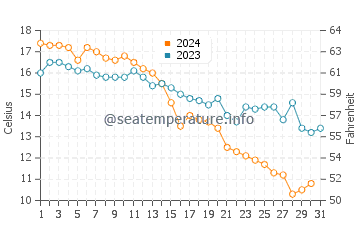 Beach Meadows water temp chart in October