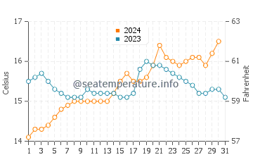 Beachport water temp chart in October