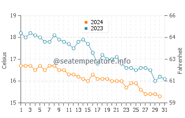 Beachy Head water temp chart in October